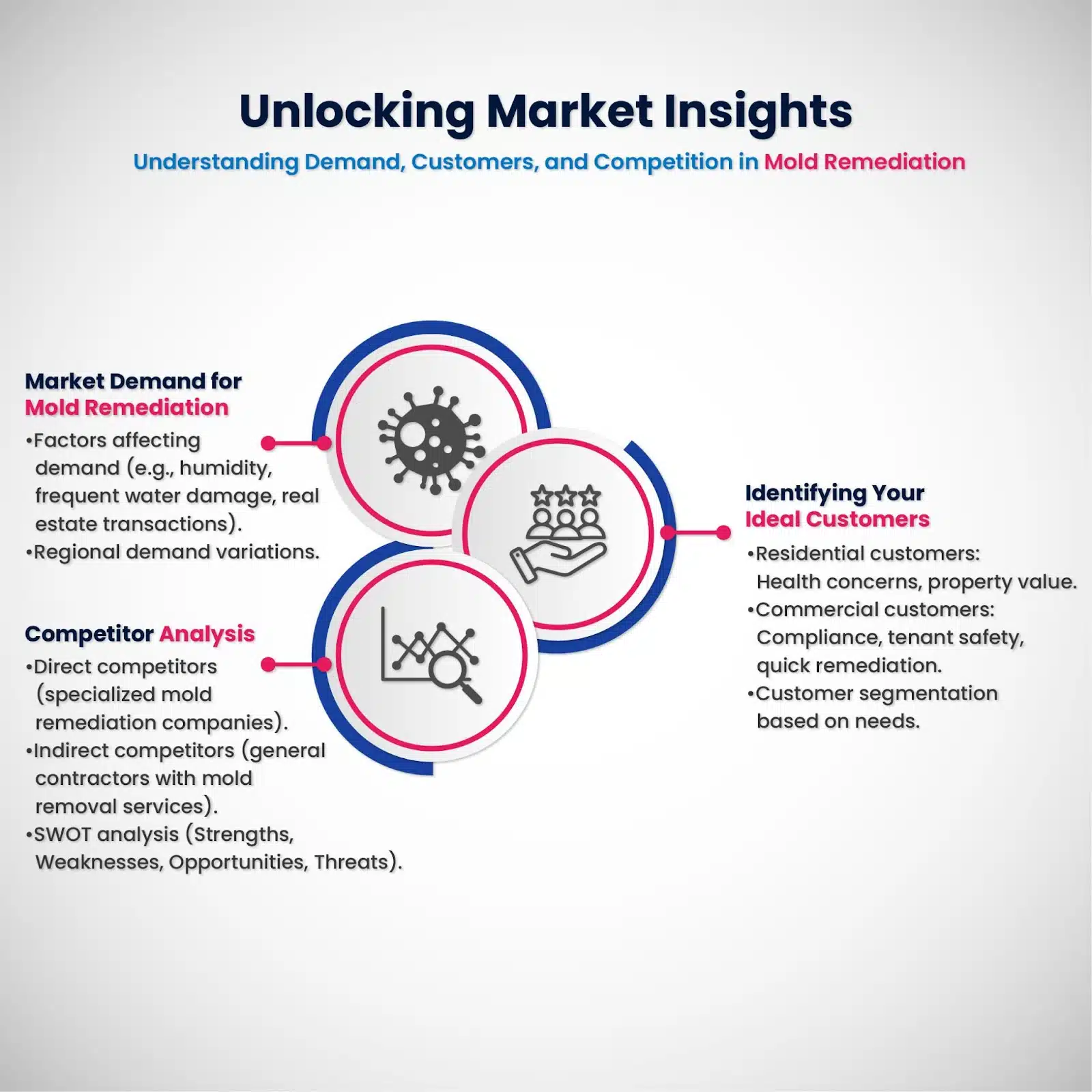 Unlocking market insights. Market demand for mold remediation, competitor analysis, and identifying your ideal customers. 