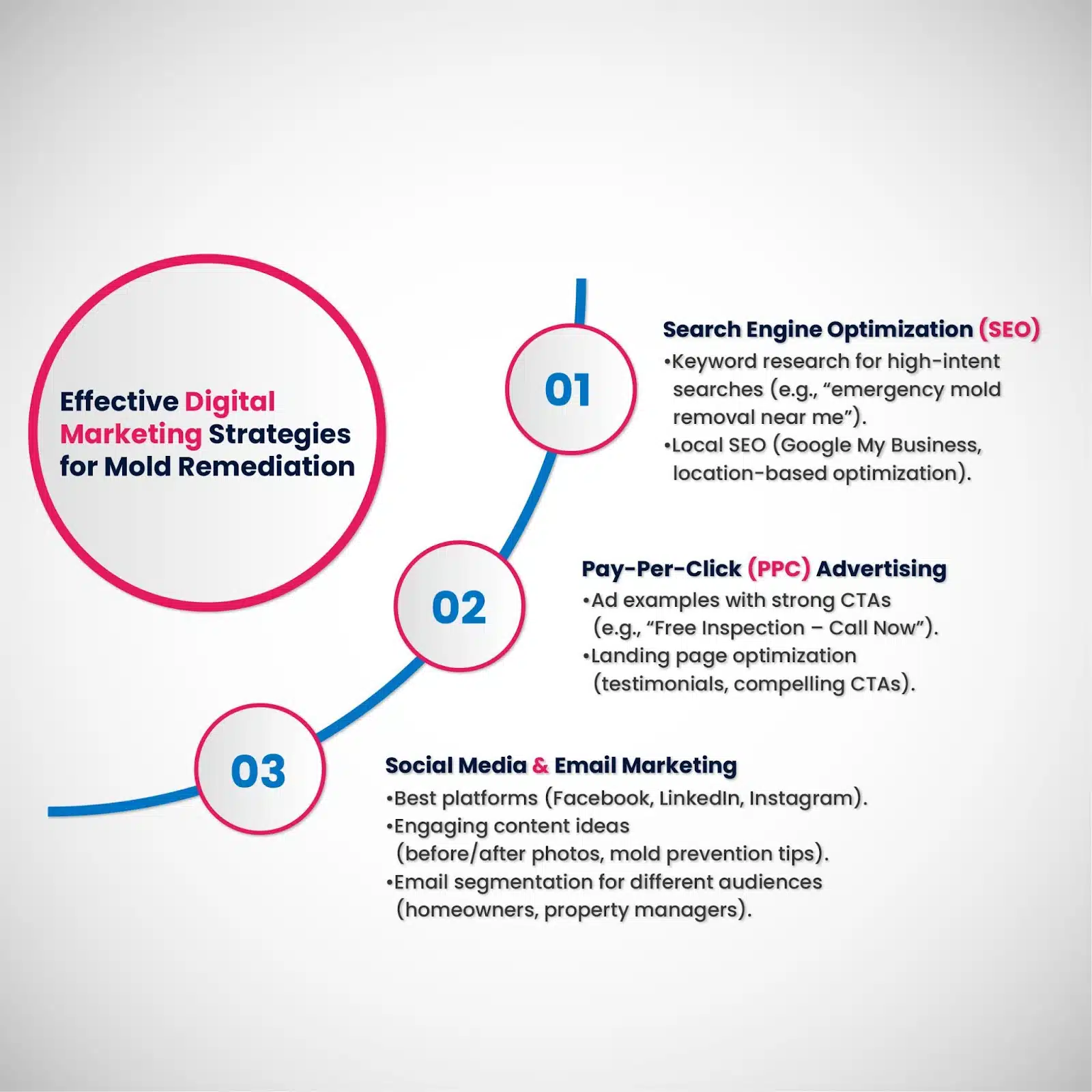 Effective digital marketing strategies for mold remediation. SEO, PPC, social media and email marketing. 