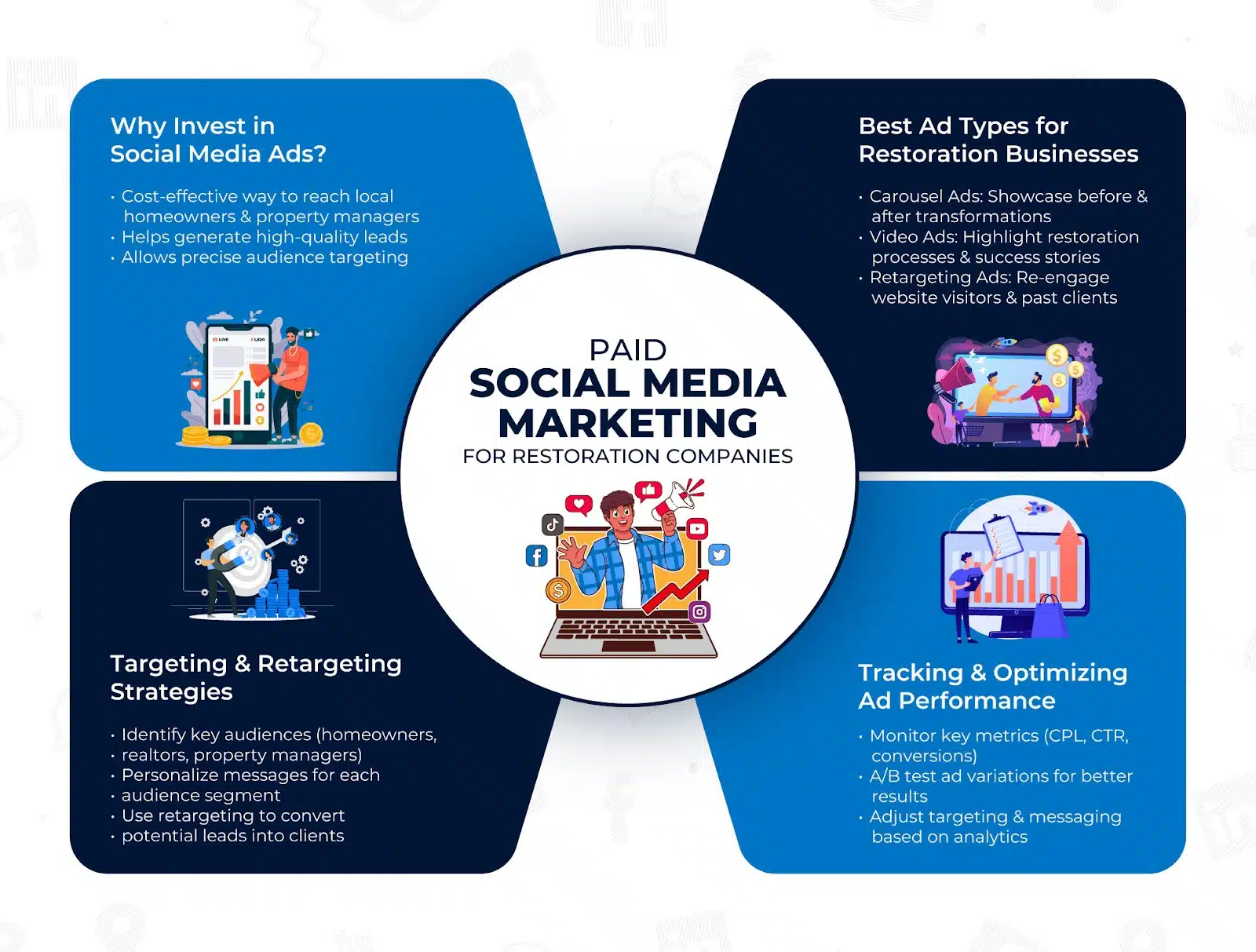 Paid social media marketing. Best ad types for restoration businesses, targeting/retargeting strategies, and tracking/optimizing ad performance. 
