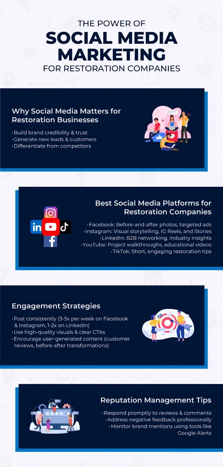 Why social media matters for restoration businesses. Best social media platforms, engagement strategies, and reputation management tips. 
