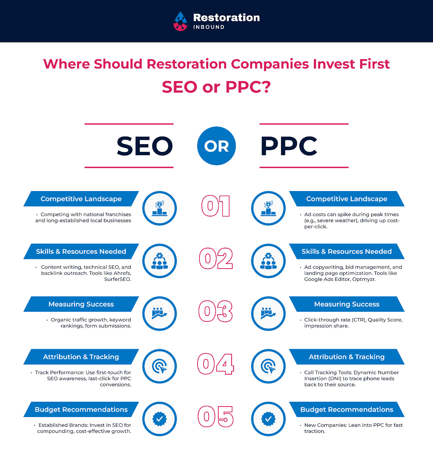 Where should restoration companies invest first, SEO or PPC?