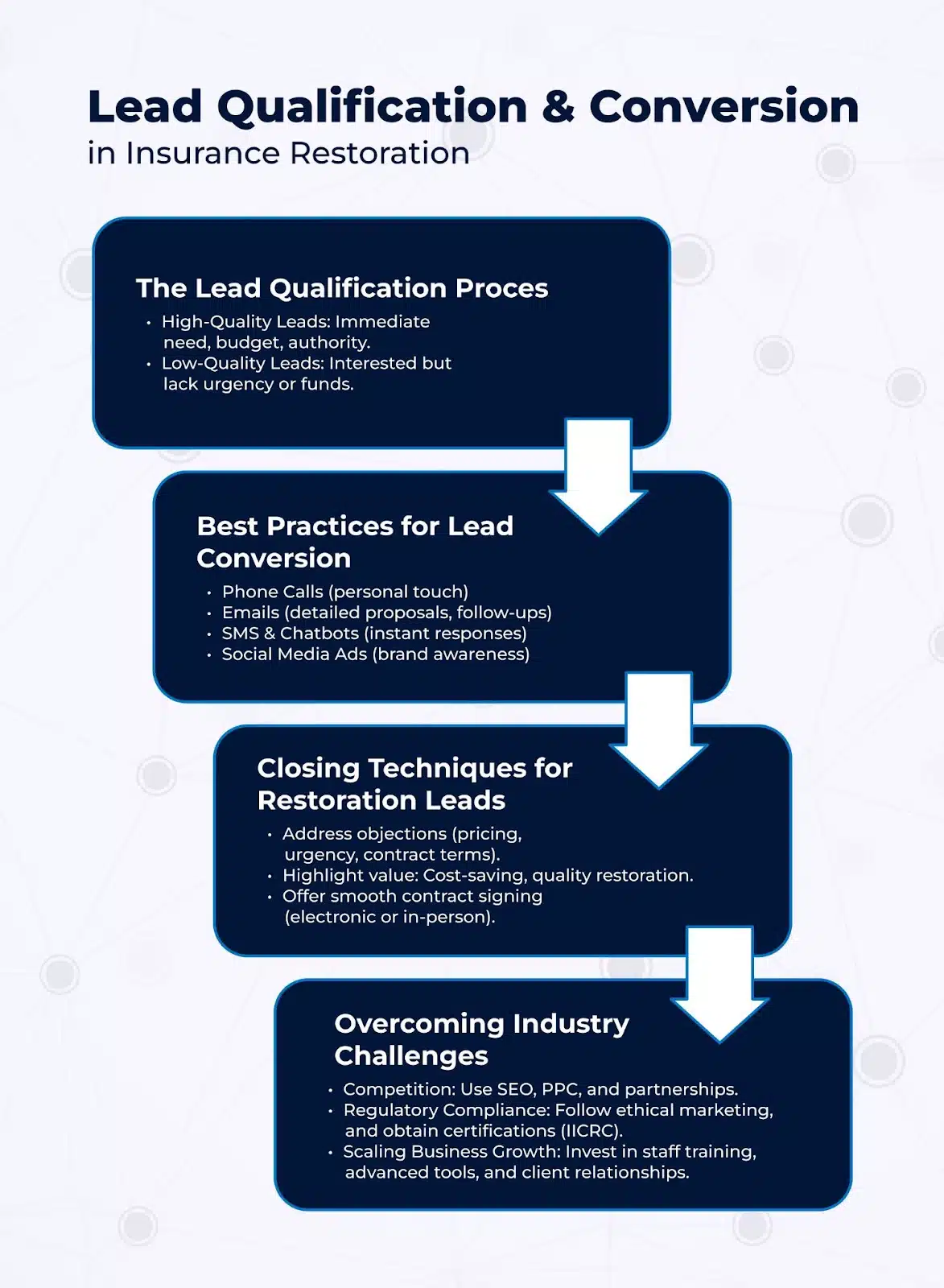 Lead qualification and conversion in insurance restoration. 