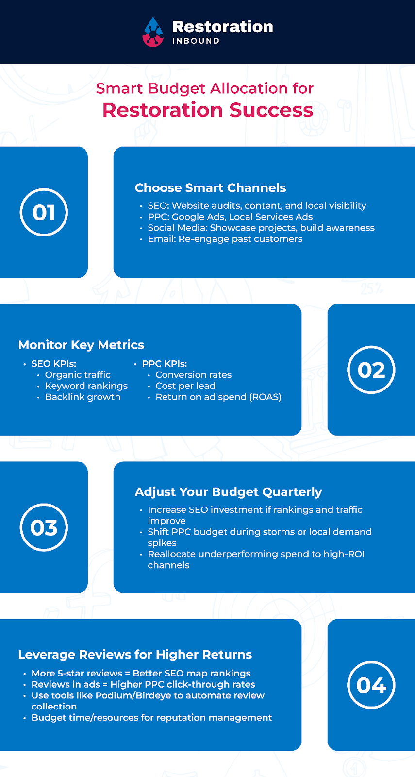 Choosing smart channels, monitor key metrics, adjust your budget quarterly, and leverage reviews for higher returns.