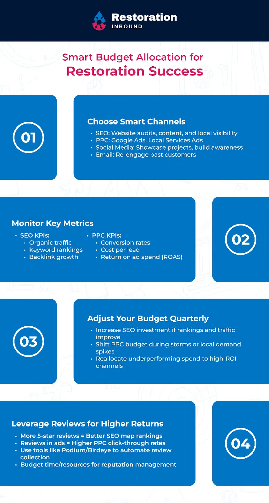 Choosing smart channels, monitor key metrics, adjust your budget quarterly, and leverage reviews for higher returns. 