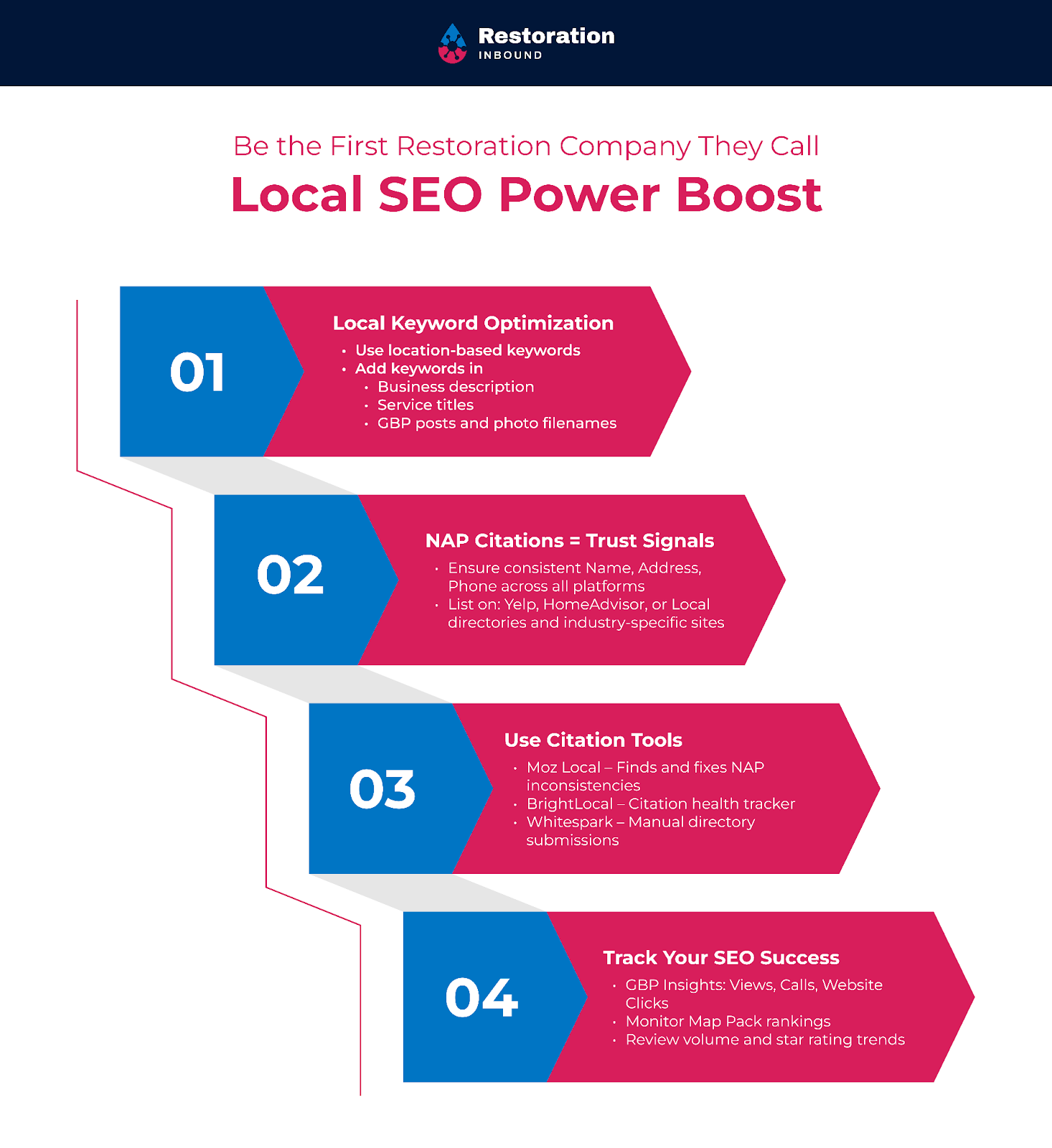 Optimizing for local SEO with local keyword optimization, NAP citations, and tracking your success.