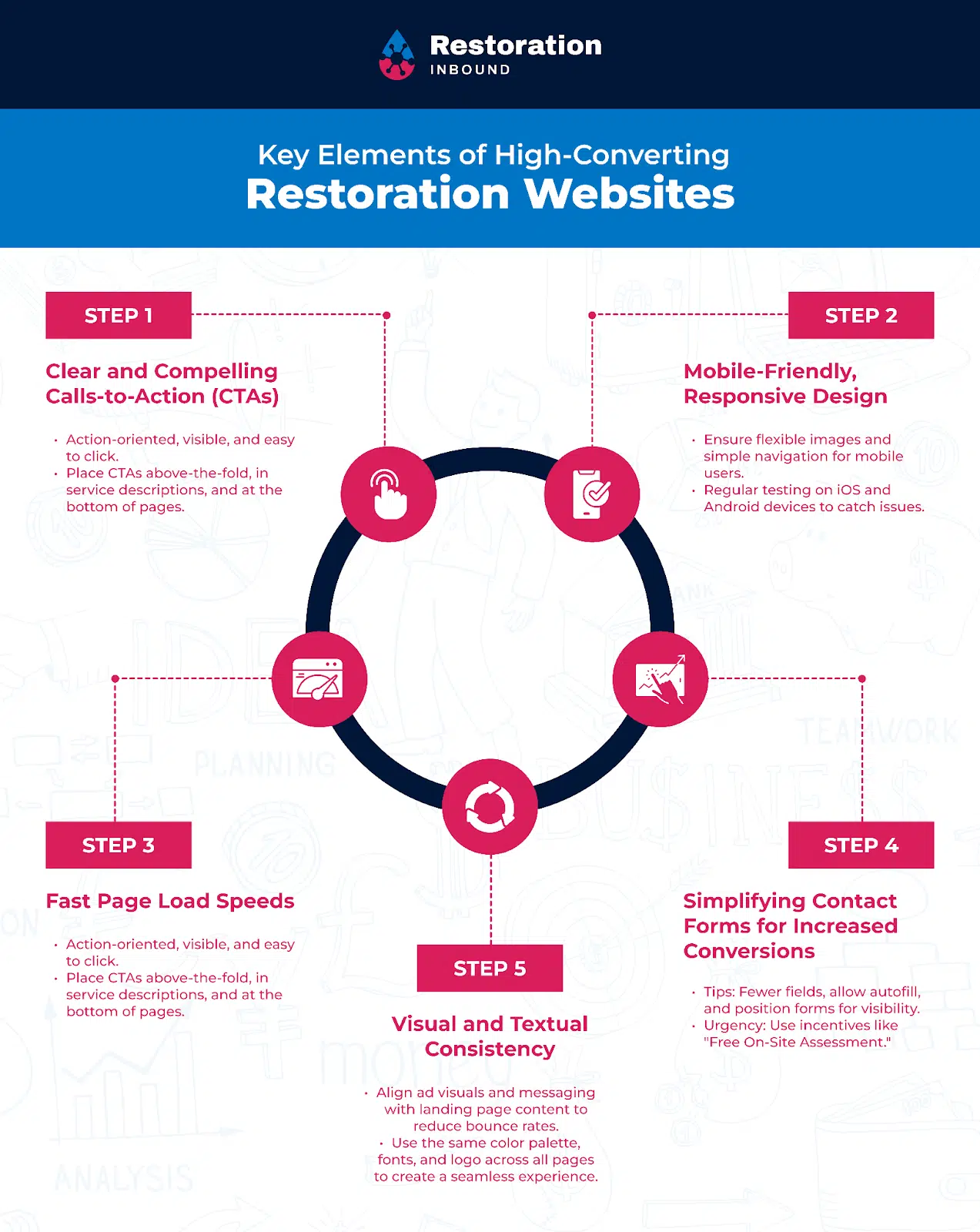 Key elements of high converting restoration websites. 