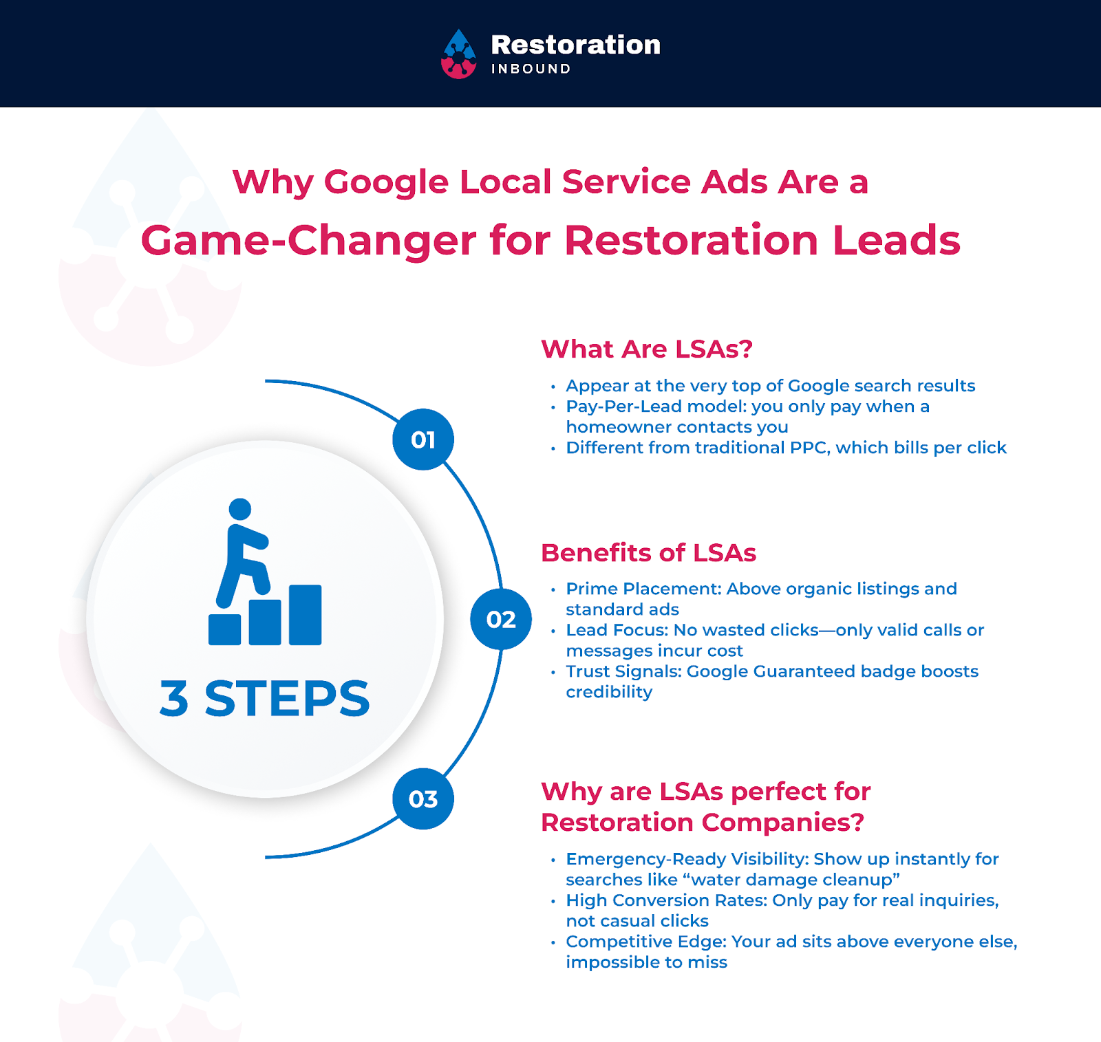 Overview of what are LSAs, what are the benefits, and why they are perfect for restoration companies.