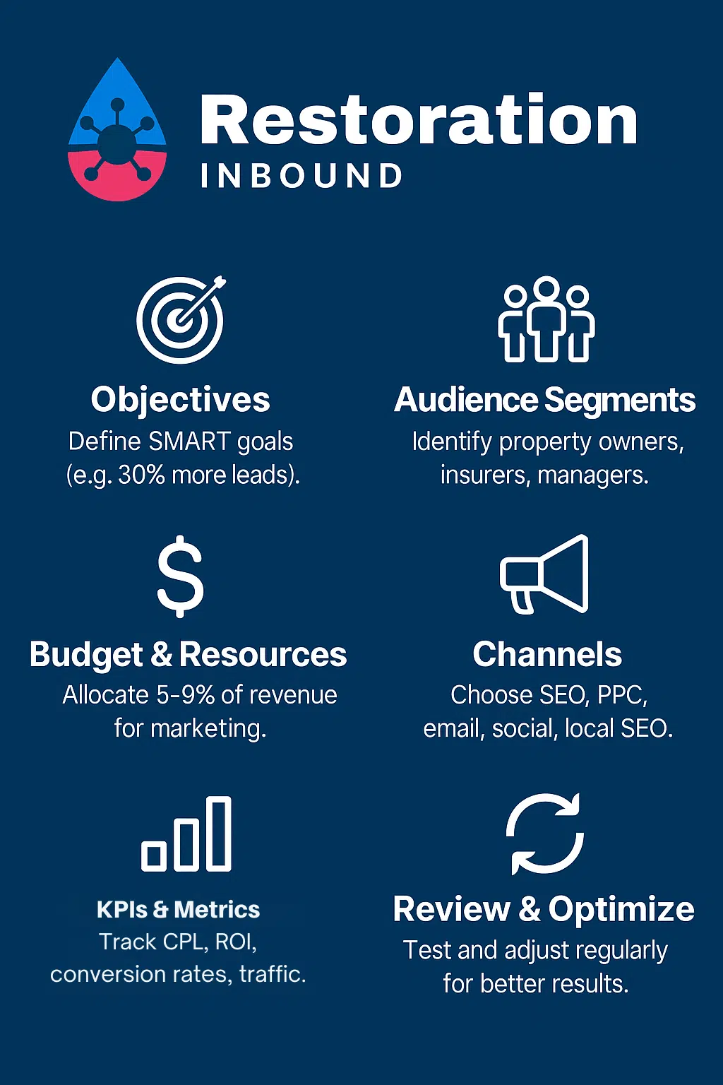 Graphic titled '6-Part Restoration Marketing Plan Template