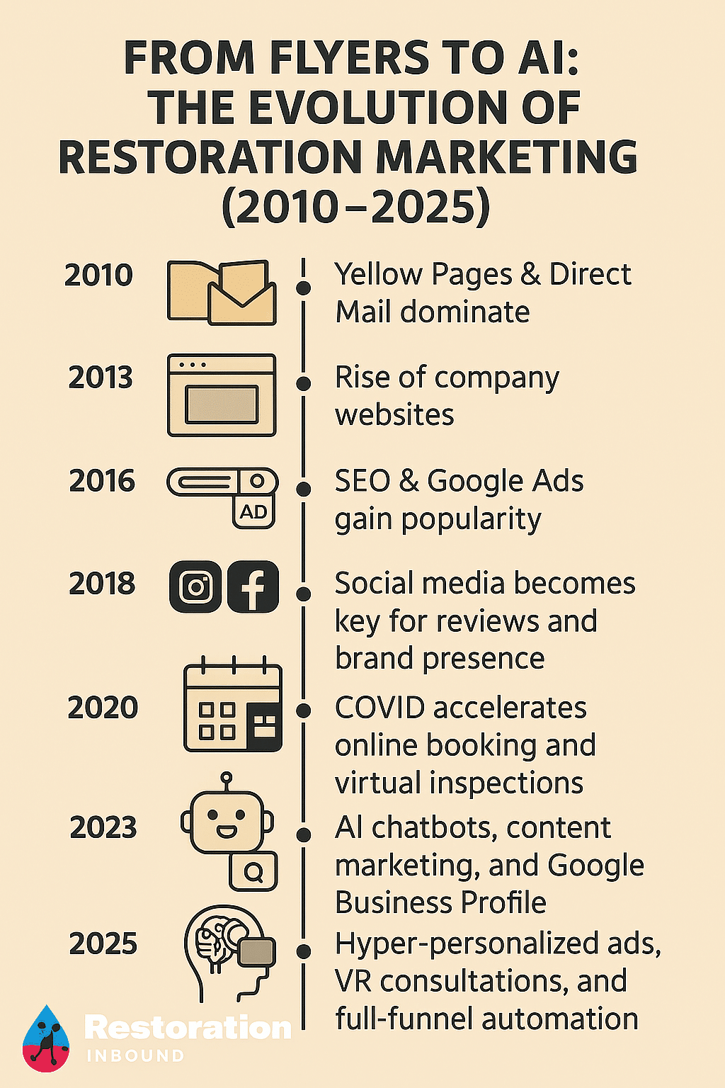 Timeline graphic titled 'From Flyers to AI: The Evolution of Restoration Marketing (2010–2025)