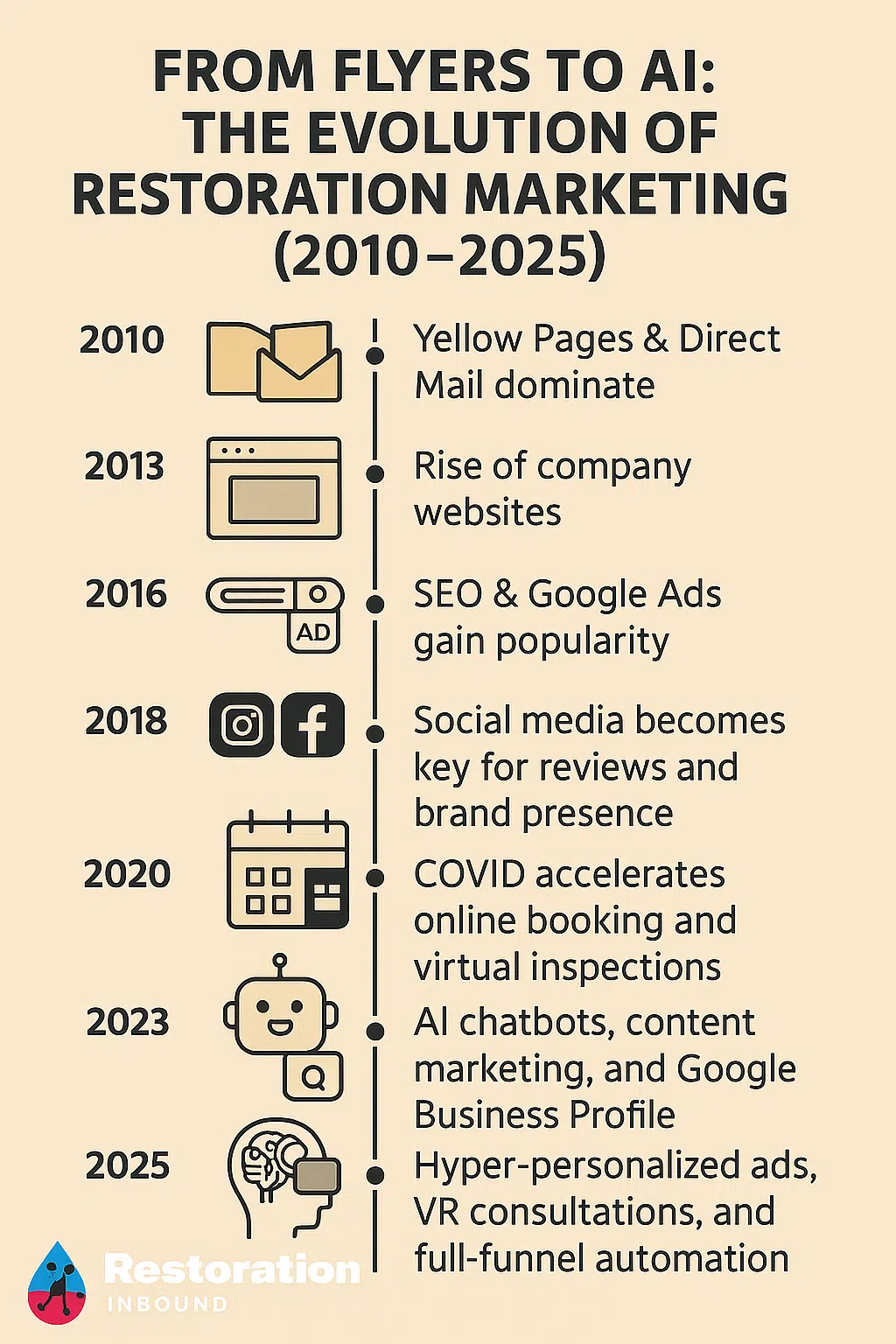 Timeline graphic titled 'From Flyers to AI: The Evolution of Restoration Marketing (2010–2025)