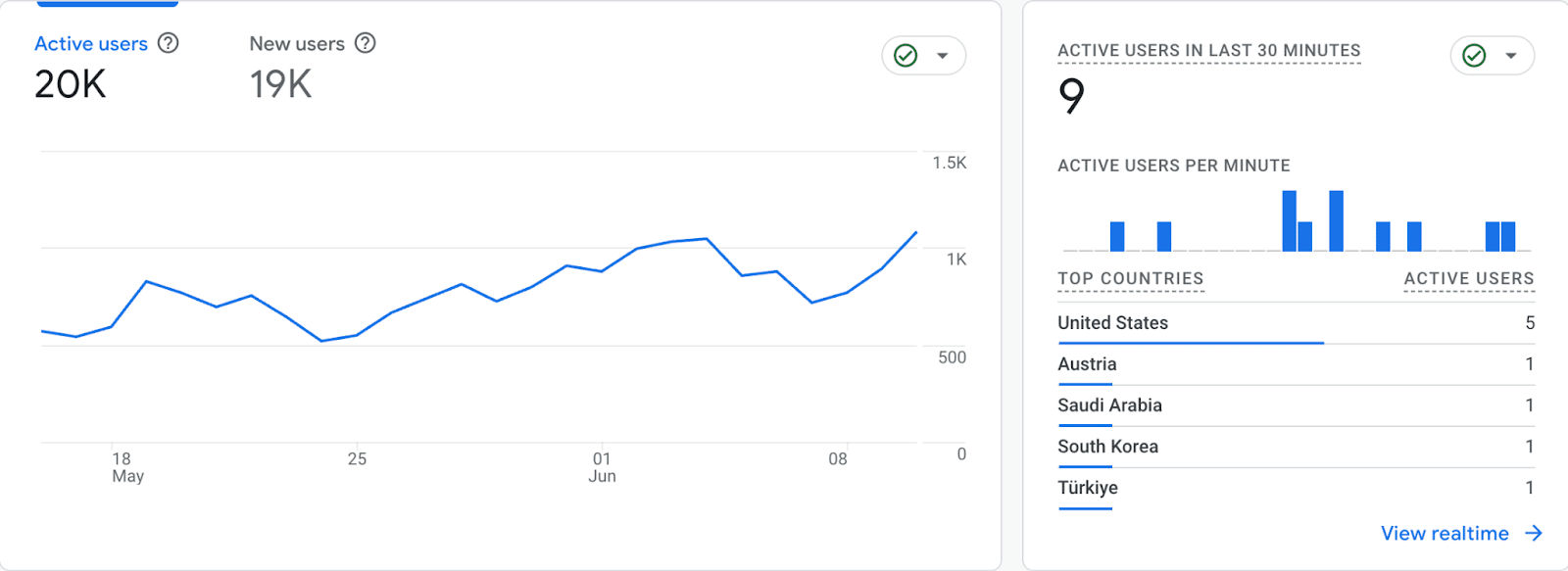 Analytics dashboards showing traffic, leads, ROI, and conversion data for restoration marketing.