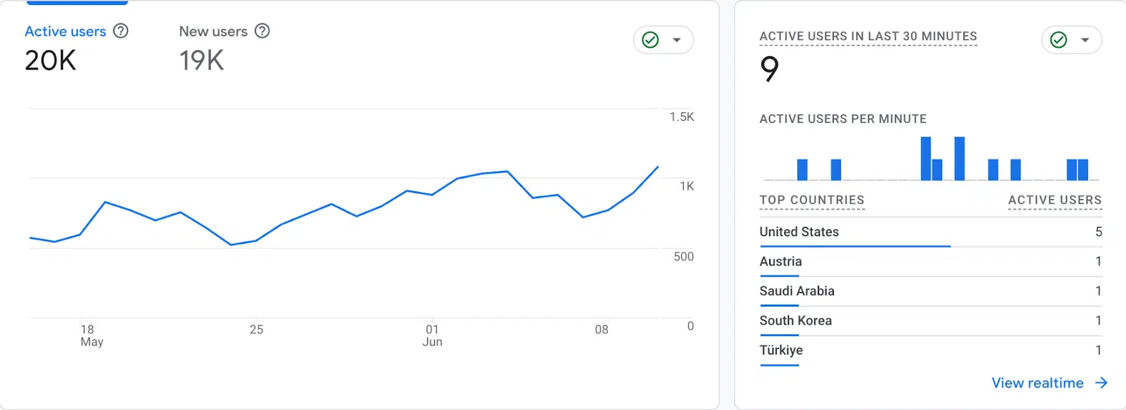 Analytics dashboards showing traffic, leads, ROI, and conversion data for restoration marketing.