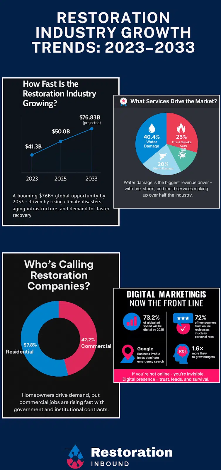 Infographic titled 'Restoration Industry Growth Trends: 2023–2033