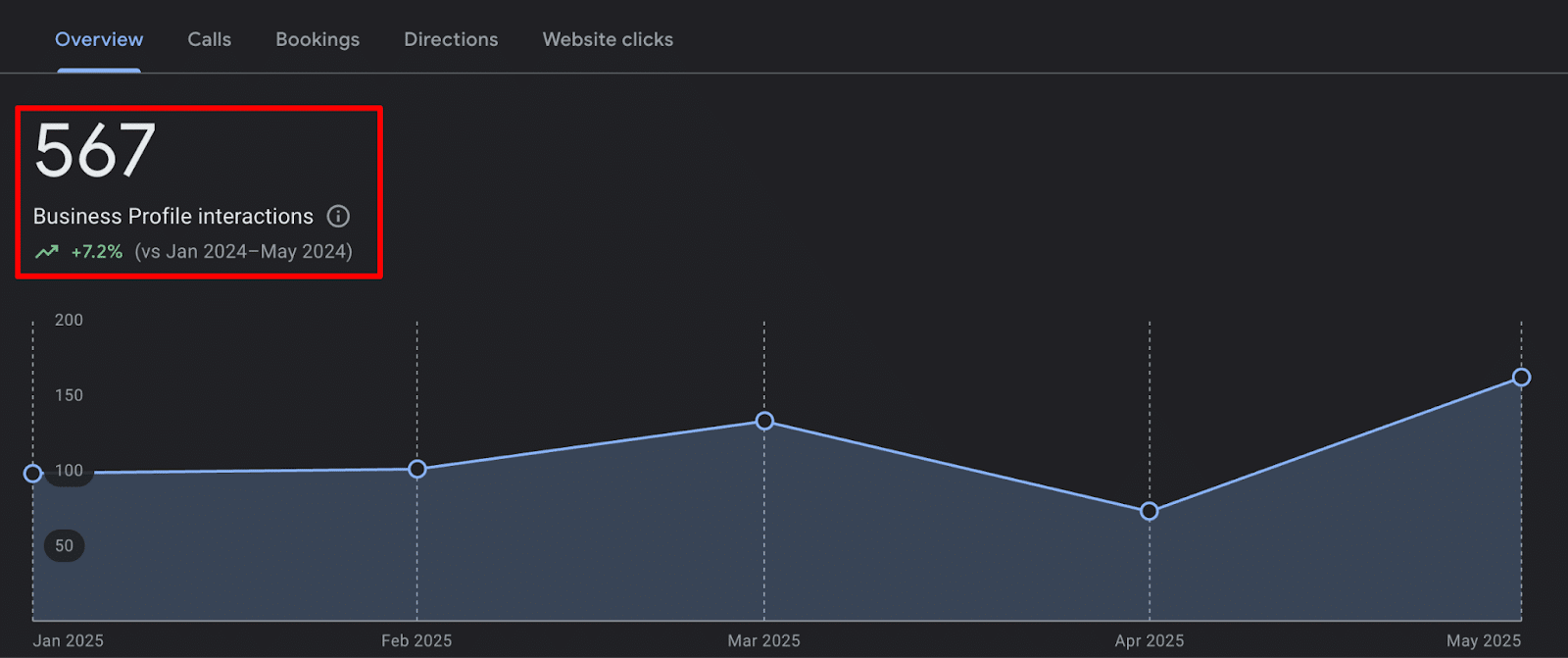 Google Business Profile insights showing views, searches, and customer actions like calls and website visits.