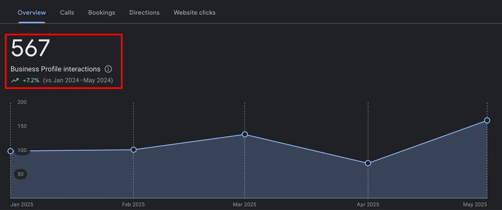 Google Business Profile insights showing views, searches, and customer actions like calls and website visits.