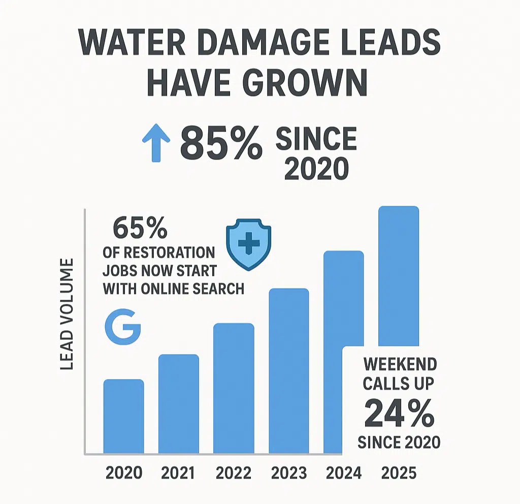 Infographic showing lead volume growth trend (2020–2025)